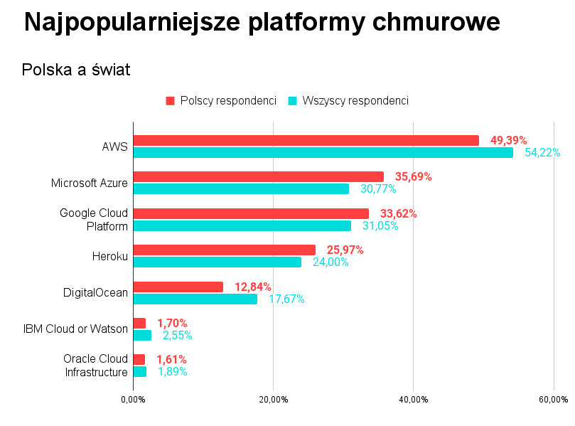 Najbardziej popularne platformy chmurowe